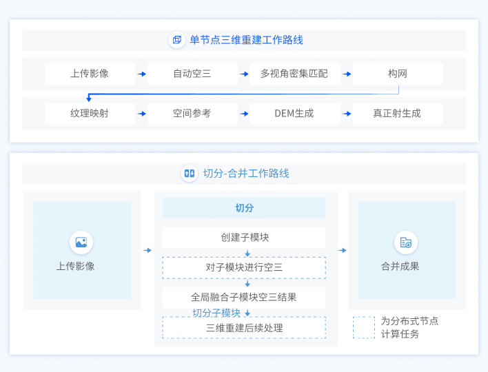 云端三维产品自动化处理