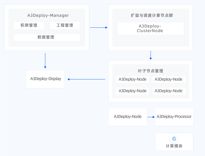 基于云的二三维重建集群计算