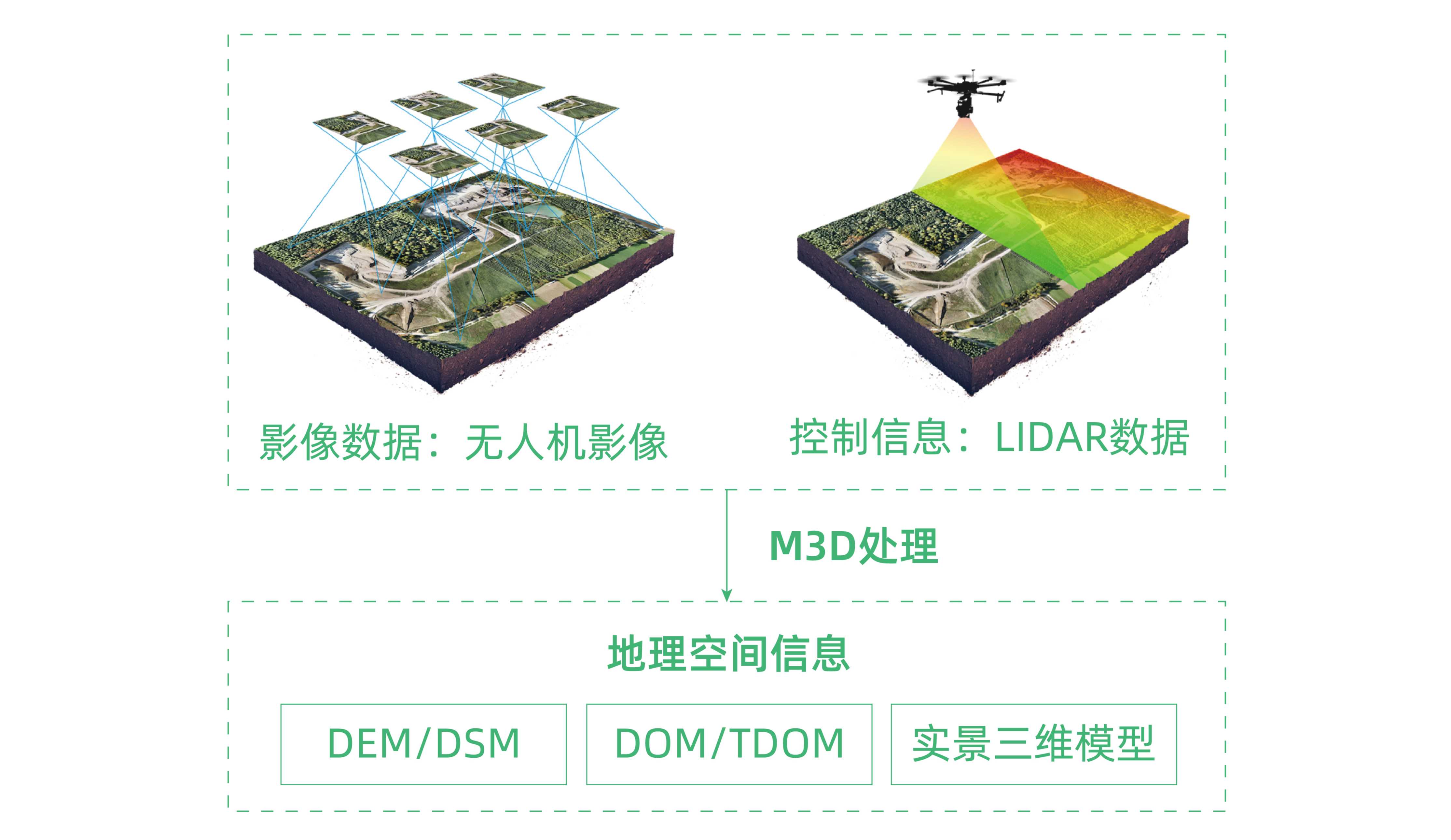 云控制处理流程