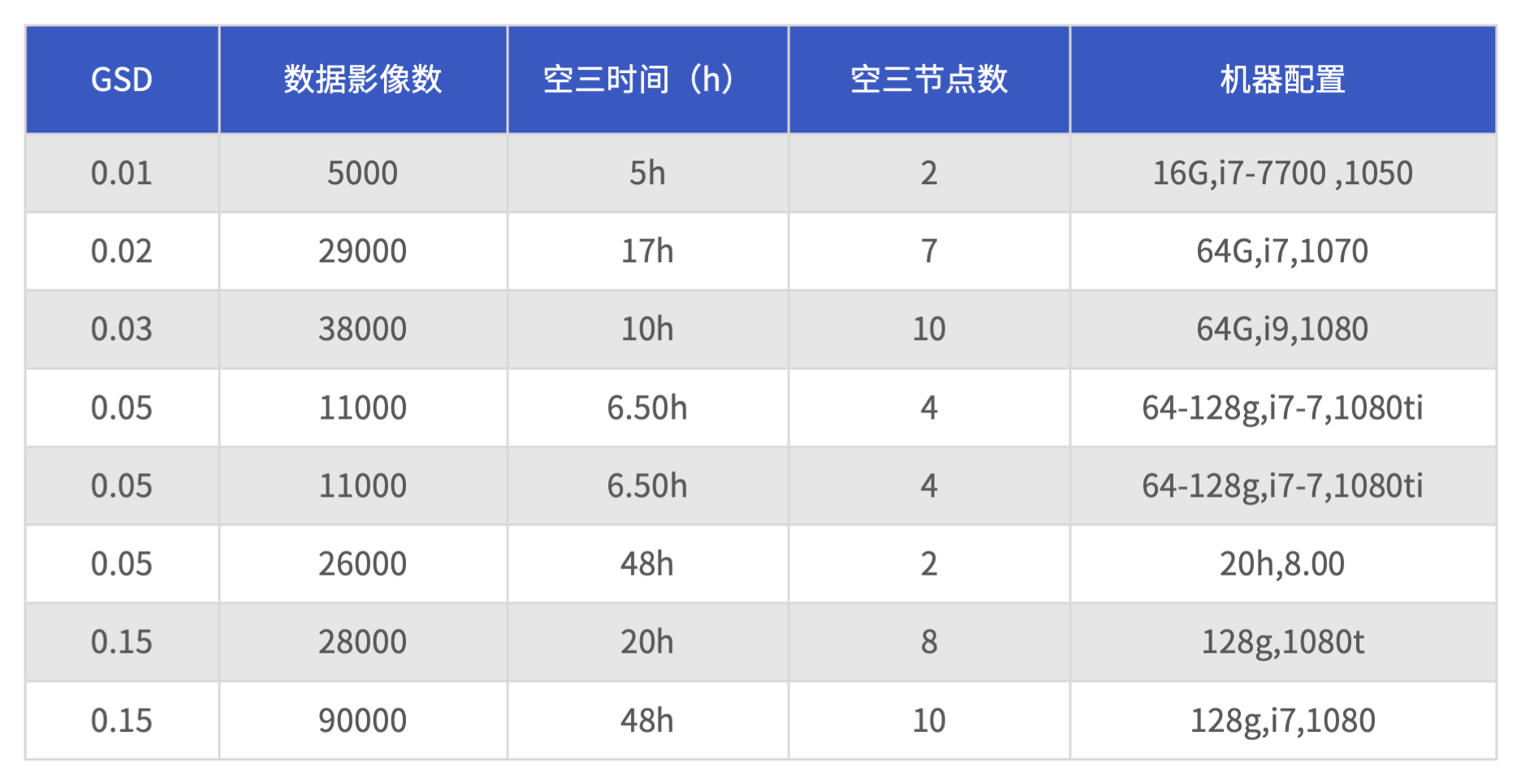 空三处理效率